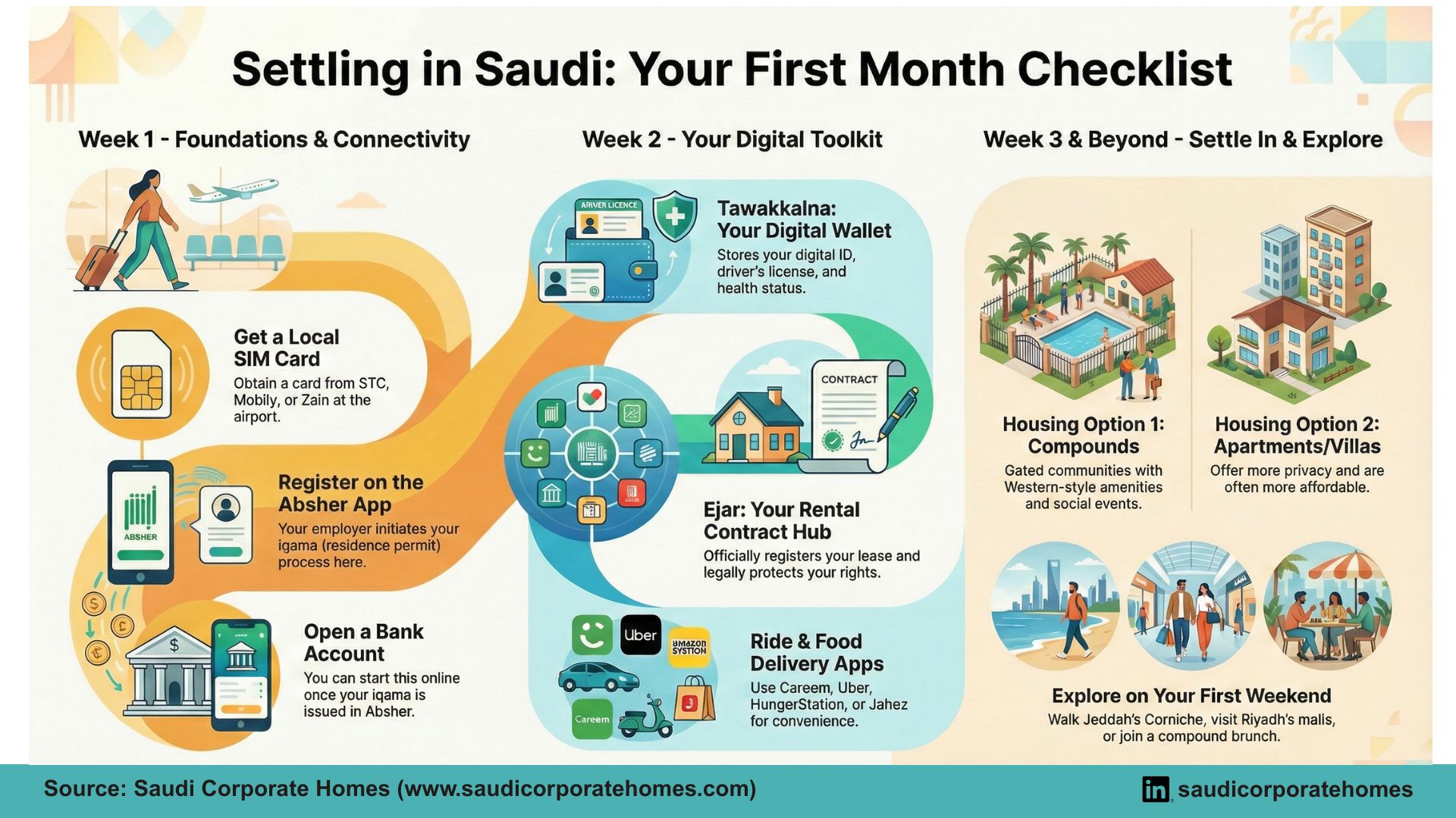 Your First 30 Days in Saudi Arabia: What New Expats Should Do After Arriving