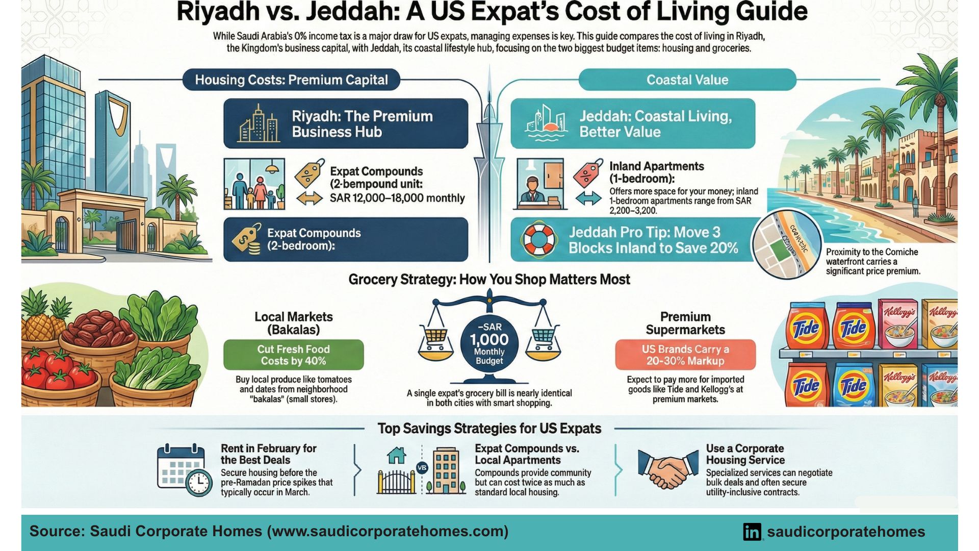 Cost of Living Breakdown: Riyadh vs. Jeddah for US Expats in 2026